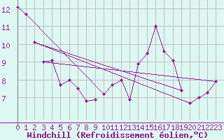 Courbe du refroidissement olien pour Puebla de Don Rodrigo