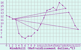 Courbe du refroidissement olien pour Charleville-Mzires / Mohon (08)