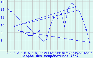 Courbe de tempratures pour Mirepoix (09)