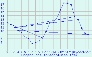 Courbe de tempratures pour Angers Ville (49)