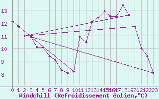Courbe du refroidissement olien pour Bordeaux (33)