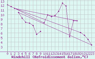 Courbe du refroidissement olien pour Poitiers (86)