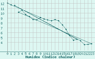 Courbe de l'humidex pour Lagny-sur-Marne (77)