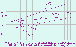 Courbe du refroidissement olien pour Cap Bar (66)