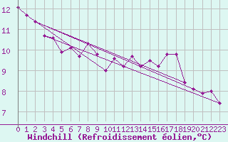 Courbe du refroidissement olien pour Chteau-Chinon (58)