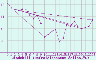 Courbe du refroidissement olien pour Rosebery Station