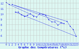 Courbe de tempratures pour Les Ternes (15)