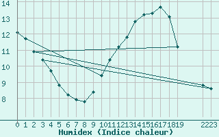 Courbe de l'humidex pour Ciudad Real (Esp)