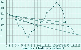 Courbe de l'humidex pour Puissalicon (34)