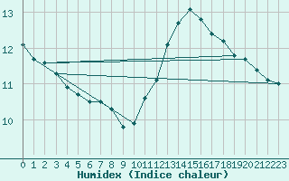 Courbe de l'humidex pour Toussus-le-Noble (78)