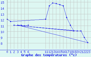 Courbe de tempratures pour Narbonne-Ouest (11)