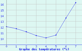 Courbe de tempratures pour Eichstaett-Landersho