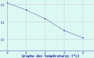 Courbe de tempratures pour Eichstaett-Landersho