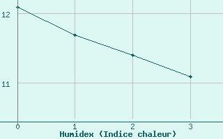 Courbe de l'humidex pour la bouée 6200094