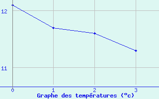 Courbe de tempratures pour Rostrenen (22)