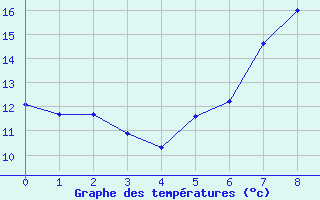 Courbe de tempratures pour Selb/Oberfranken-Lau