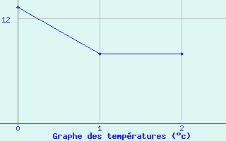 Courbe de tempratures pour Selb/Oberfranken-Lau