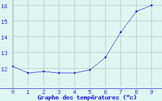 Courbe de tempratures pour Trostberg