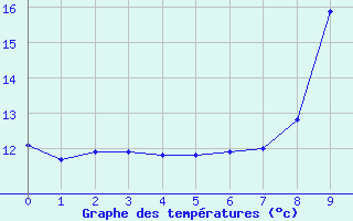 Courbe de tempratures pour Slestat (67)