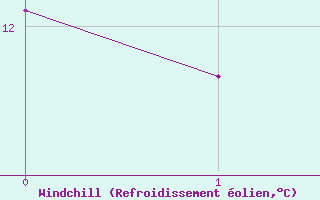 Courbe du refroidissement olien pour Laval (53)