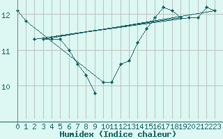 Courbe de l'humidex pour Metz (57)