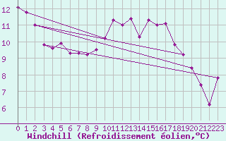 Courbe du refroidissement olien pour Kernascleden (56)