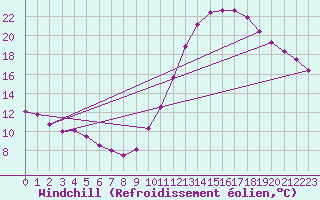Courbe du refroidissement olien pour Bordeaux (33)