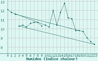 Courbe de l'humidex pour Formigures (66)