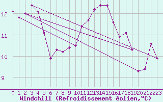 Courbe du refroidissement olien pour Altenrhein