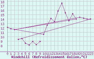Courbe du refroidissement olien pour Saint-Vaast-la-Hougue (50)
