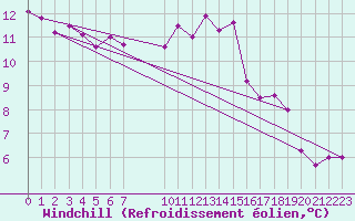 Courbe du refroidissement olien pour Gaddede A