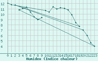 Courbe de l'humidex pour Hyres (83)