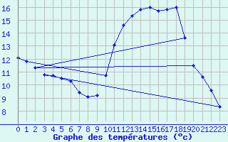 Courbe de tempratures pour Auxerre-Perrigny (89)