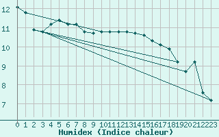 Courbe de l'humidex pour Pomrols (34)