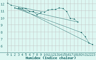 Courbe de l'humidex pour Sint Katelijne-waver (Be)