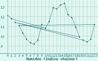 Courbe de l'humidex pour Cranwell