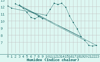 Courbe de l'humidex pour Oviedo