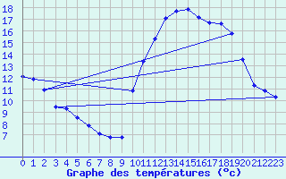 Courbe de tempratures pour Ruffiac (47)