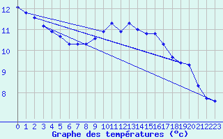 Courbe de tempratures pour Chatelus-Malvaleix (23)