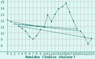 Courbe de l'humidex pour Mcon (71)