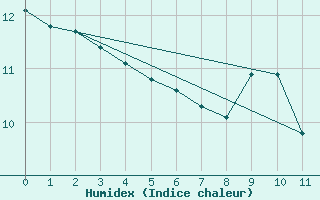 Courbe de l'humidex pour Oran Aerodrome