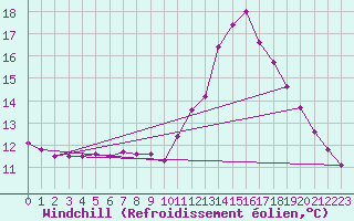Courbe du refroidissement olien pour Saint-Jean-de-Vedas (34)