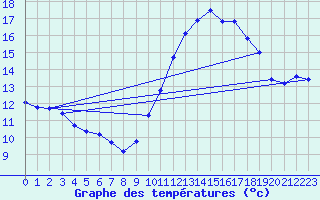 Courbe de tempratures pour Jussy (02)