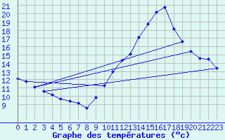 Courbe de tempratures pour Dax (40)