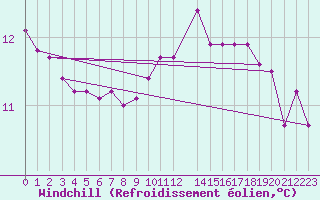 Courbe du refroidissement olien pour Lindesnes Fyr