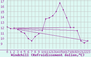 Courbe du refroidissement olien pour Plussin (42)