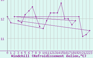 Courbe du refroidissement olien pour Thorney Island