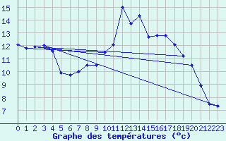 Courbe de tempratures pour Luedenscheid