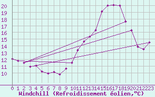 Courbe du refroidissement olien pour Rochefort Saint-Agnant (17)