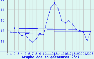 Courbe de tempratures pour Braganca